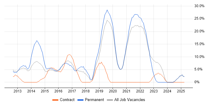 Job vacancy trend for Agile in West Bromwich Job vacancy trend for Agile in West Bromwich