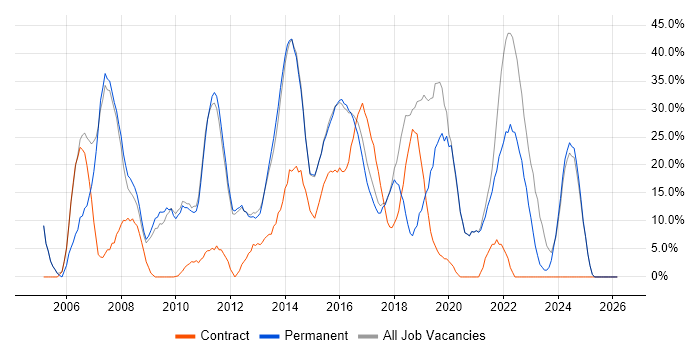 Analyst job vacancy trend in West Bromwich