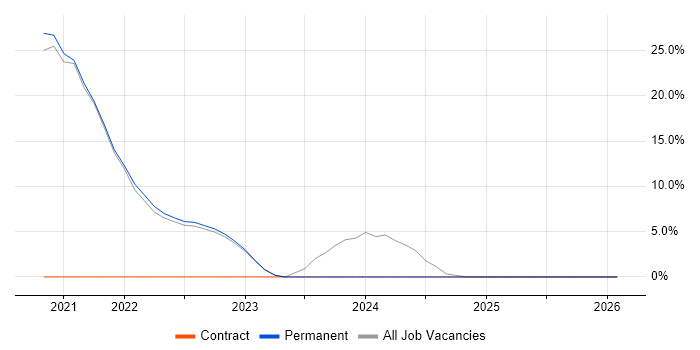 Azure DevOps job vacancy trend in West Bromwich