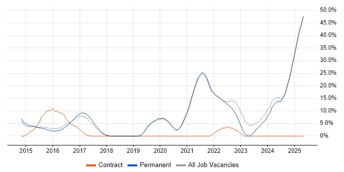 Job vacancy trend for Azure in West Bromwich Job vacancy trend for Azure in West Bromwich