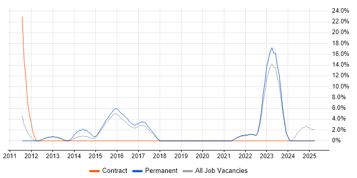 Job vacancy trend for Banking in West Bromwich