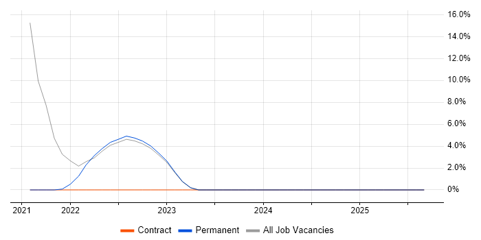 CI/CD job vacancy trend in West Bromwich