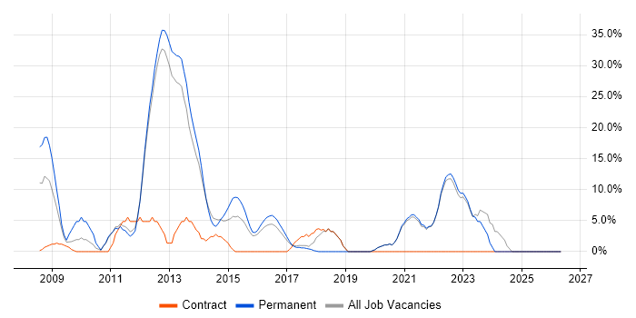 C# job vacancy trend in West Bromwich
