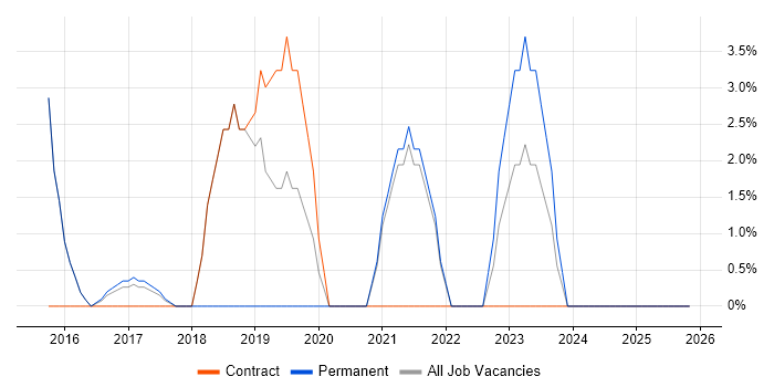 Cybersecurity job vacancy trend in West Bromwich