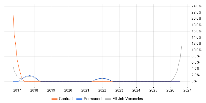 Deployment Engineer job vacancy trend in West Bromwich