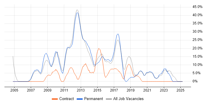 Job vacancy trend for Developer in West Bromwich Job vacancy trend for Developer in West Bromwich