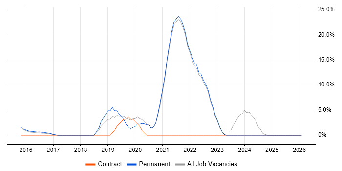 DevOps job vacancy trend in West Bromwich