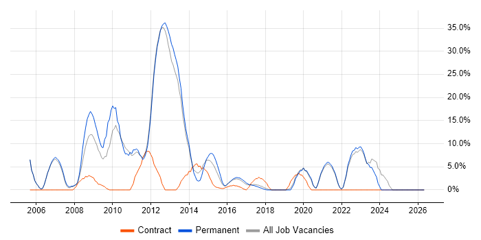 .NET job vacancy trend in West Bromwich