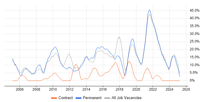 Job vacancy trend for Finance in West Bromwich Job vacancy trend for Finance in West Bromwich