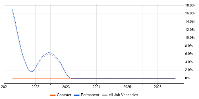 GCP job vacancy trend in West Bromwich