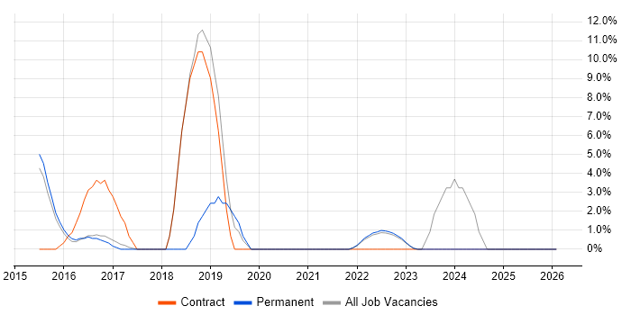 Git job vacancy trend in West Bromwich