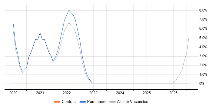 JIRA job vacancy trend in West Bromwich