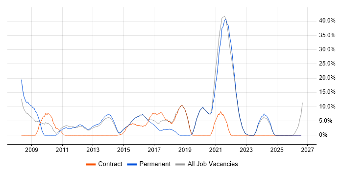Lead job vacancy trend in West Bromwich