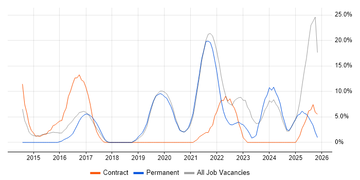 Microsoft 365 job vacancy trend in West Bromwich