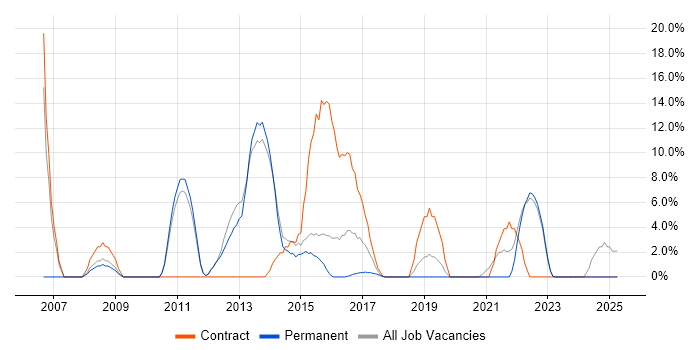Job vacancy trend for Migration in West Bromwich Job vacancy trend for Migration in West Bromwich