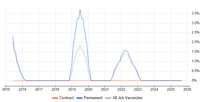 Mobile App job vacancy trend in West Bromwich