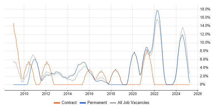 Job vacancy trend for People Management in West Bromwich Job vacancy trend for People Management in West Bromwich