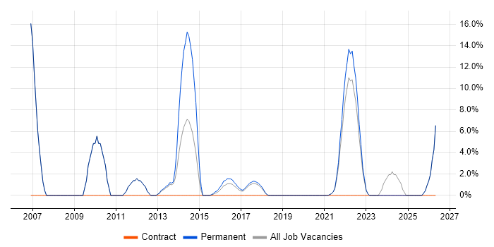 Programmer job vacancy trend in West Bromwich