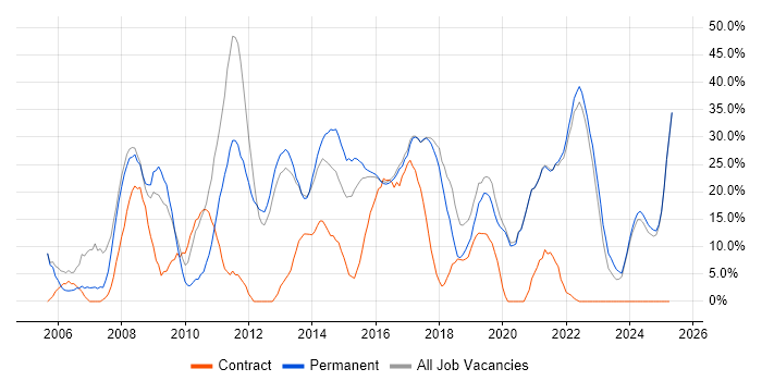 Job vacancy trend for Social Skills in West Bromwich Job vacancy trend for Social Skills in West Bromwich
