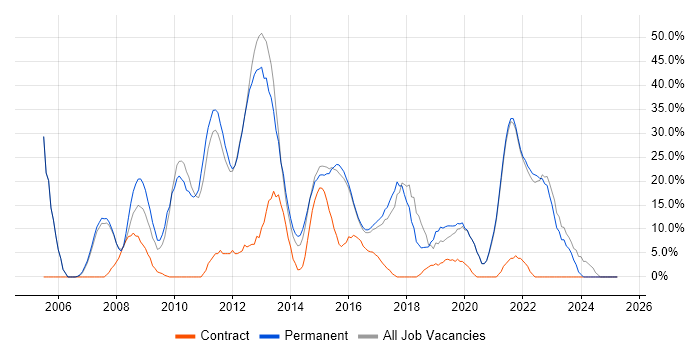 Job vacancy trend for SQL Server in West Bromwich Job vacancy trend for SQL Server in West Bromwich