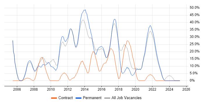 Job vacancy trend for SQL in West Bromwich Job vacancy trend for SQL in West Bromwich