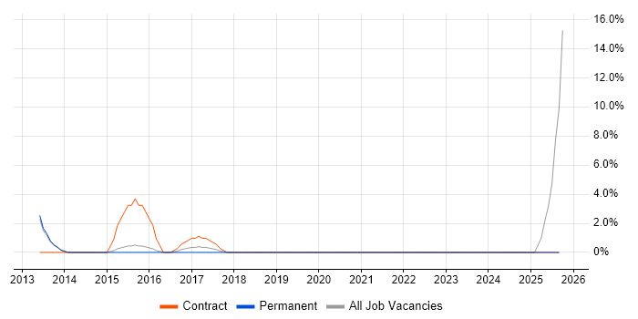 Stakeholder Engagement job vacancy trend in West Bromwich Stakeholder Engagement job vacancy trend in West Bromwich