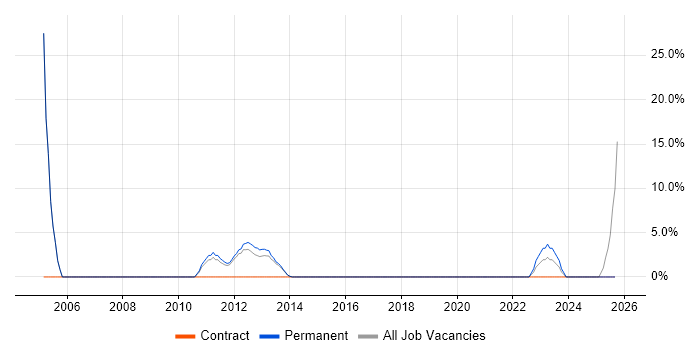 Systems Engineer job vacancy trend in West Bromwich Systems Engineer job vacancy trend in West Bromwich
