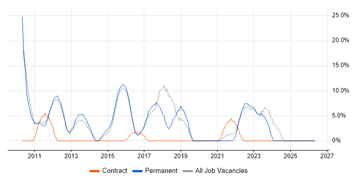 T-SQL job vacancy trend in West Bromwich