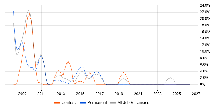 Telecoms job vacancy trend in West Bromwich