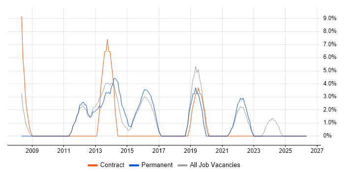 Test Analyst job vacancy trend in West Bromwich