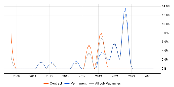 Test Automation job vacancy trend in West Bromwich