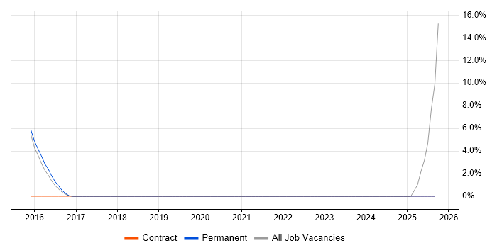 Test Engineer job vacancy trend in West Bromwich Test Engineer job vacancy trend in West Bromwich
