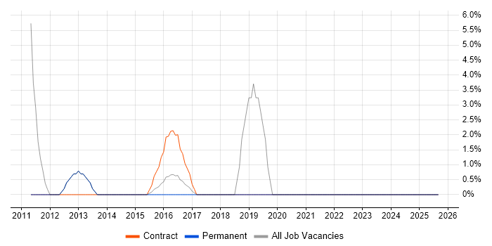 Test Manager job vacancy trend in West Bromwich
