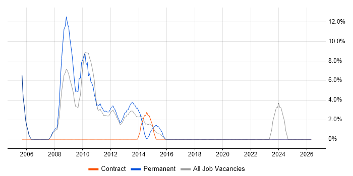 VB.NET job vacancy trend in West Bromwich