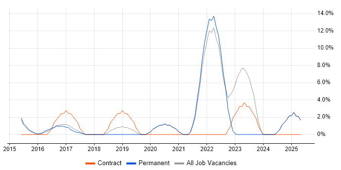 Job vacancy trend for Waterfall in West Bromwich Job vacancy trend for Waterfall in West Bromwich