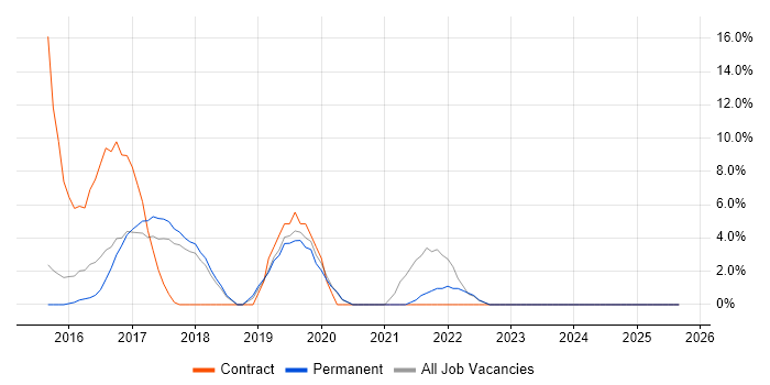 Windows 10 job vacancy trend in West Bromwich