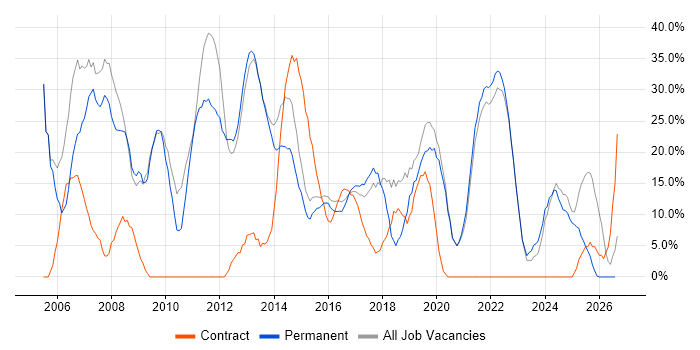 Windows job vacancy trend in West Bromwich