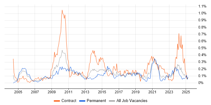 Job vacancy trend for WFM in the West Midlands Job vacancy trend for WFM in the West Midlands