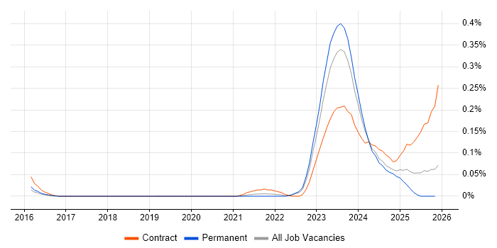 WhatsApp job vacancy trend in the West Midlands