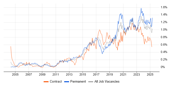 Job vacancy trend for Wi-Fi in the West Midlands