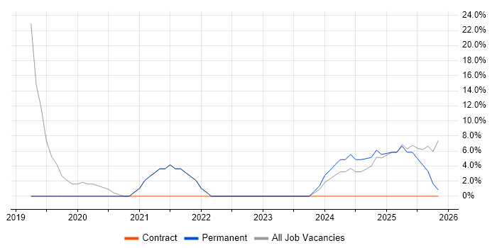 Retail job vacancy trend in Willenhall