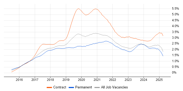 Job vacancy trend for Windows 10 in the West Midlands Job vacancy trend for Windows 10 in the West Midlands