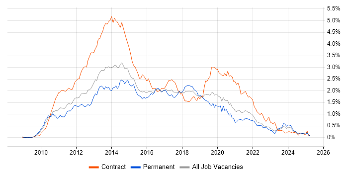 Job vacancy trend for Windows 7 in the West Midlands Job vacancy trend for Windows 7 in the West Midlands