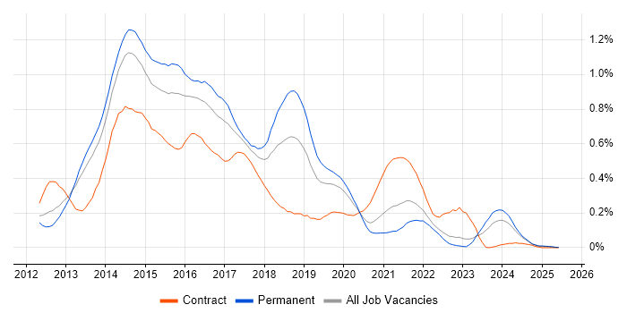 Job vacancy trend for Windows 8 in the West Midlands