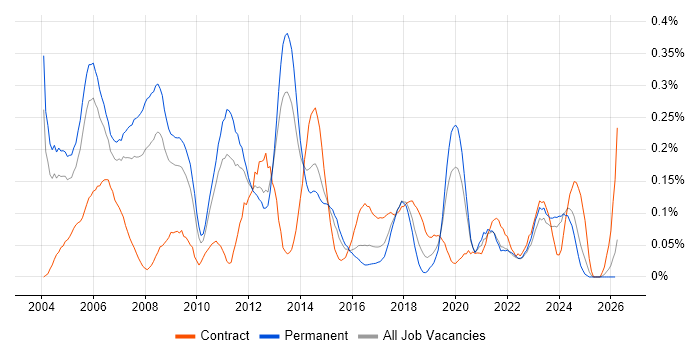 Windows Administrator job vacancy trend in the West Midlands