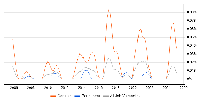 Job vacancy trend for Windows Build Engineer in the West Midlands Job vacancy trend for Windows Build Engineer in the West Midlands
