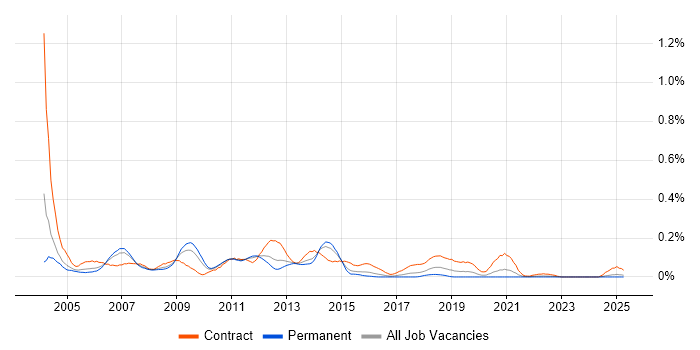 Job vacancy trend for Windows Consultant in the West Midlands Job vacancy trend for Windows Consultant in the West Midlands