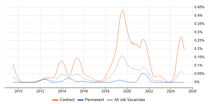 Job vacancy trend for Windows Deployment Engineer in the West Midlands Job vacancy trend for Windows Deployment Engineer in the West Midlands