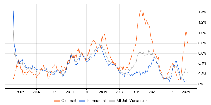 Job vacancy trend for Windows Engineer in the West Midlands Job vacancy trend for Windows Engineer in the West Midlands