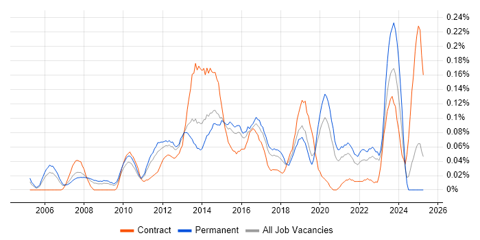 Job vacancy trend for Windows Infrastructure Engineer in the West Midlands
